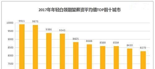 简历上的期望薪资区间，到底多少到多少？怎么填？