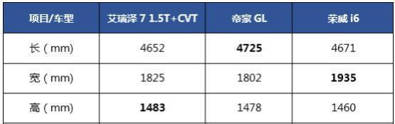 全新一代艾瑞泽7 1.5T+CVT首次综合横评 三大“轿主” 实力PK