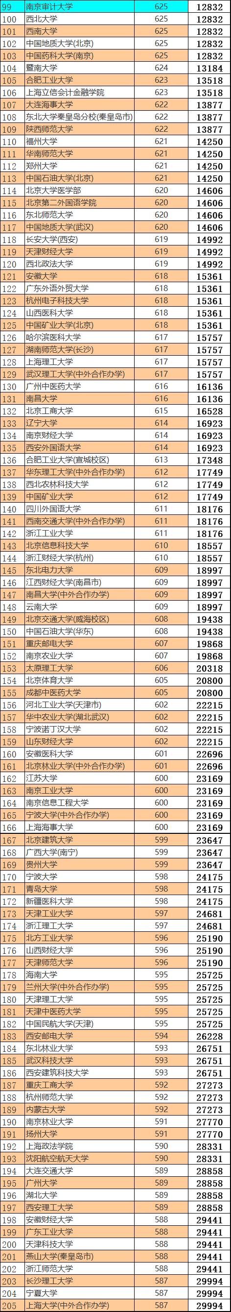 河北：205所大学录取位次表出炉，推荐30000名内考生报考