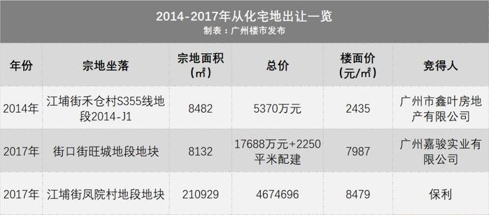 5大盘！占地超百万平！抢占广州洼地，它是从化NO.1！