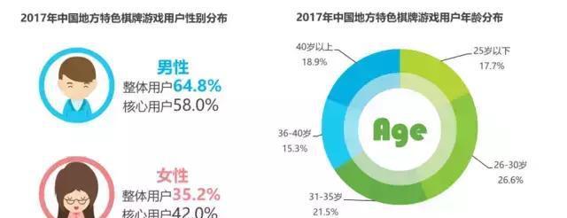 2018年，棋牌游戏行业市场依然持续火爆！