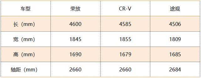 比途观CRV质量都好，二手保值率逆天，20万合资SUV买它绝不会错