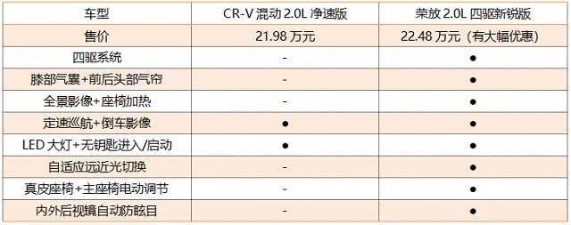 比途观CRV质量都好，二手保值率逆天，20万合资SUV买它绝不会错