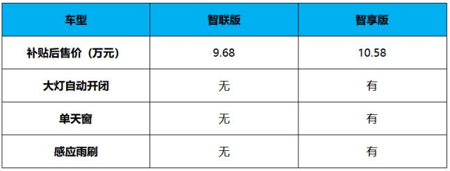 补贴后售价8.98-10.58万，工况续航360km，欧拉iQ到底O不O啦！