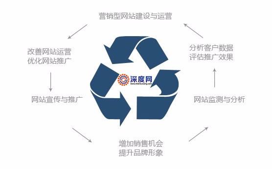 企业必须掌握的网站推广技巧