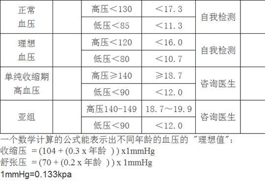 男女正常的血压有什么标准和区别吗？血压正常值最新标准