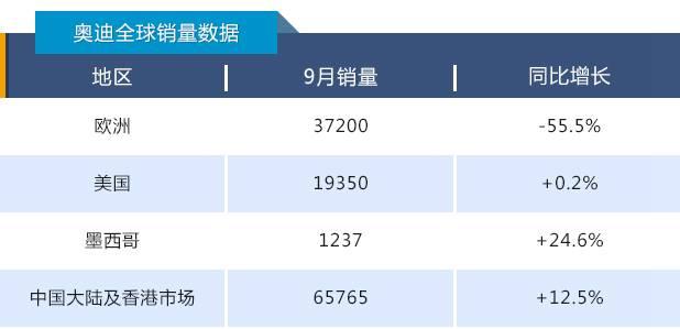 奥迪公布全球销量：9月，近半数新车被中国人买走！