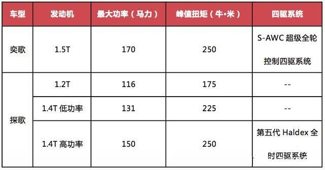 退了大众探歌定金，老司机说先看看广汽三菱奕歌