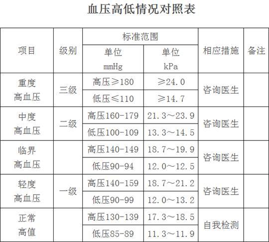 男女正常的血压有什么标准和区别吗？血压正常值最新标准