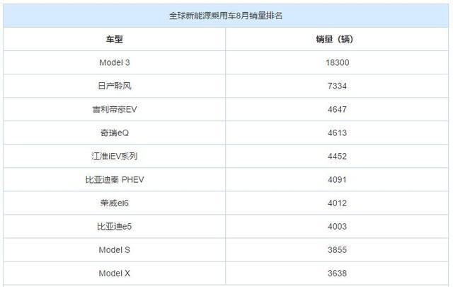 还在纠结新能源车怎么买？看完这份8月全球新能源车销量就有底了