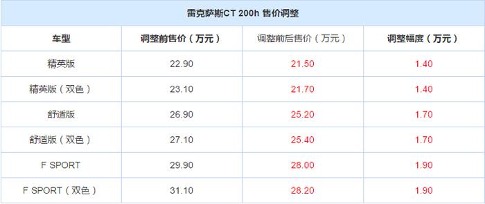 雷克萨斯又降价了, 21万起售就能开CT200, 还考虑奥迪A3吗?