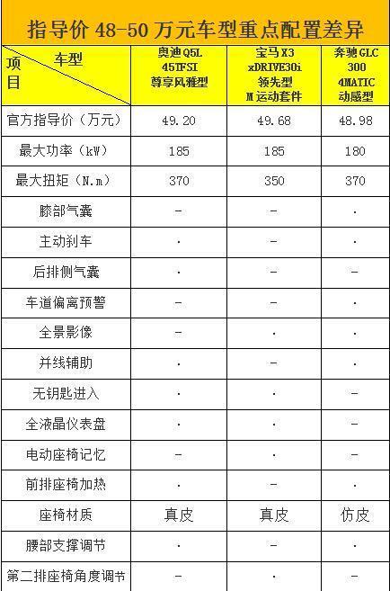 奥迪Q5L、宝马X3齐上市，奔驰GLC也不赖，三款豪华SUV怎么选？