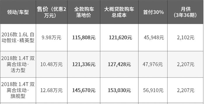 近期超火！月销20000+的帅气合资车，养起来开销多大？？