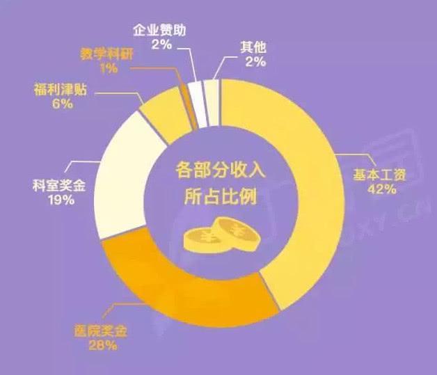 揭秘：医院医生一个月有多少收入？你肯定想象不到！