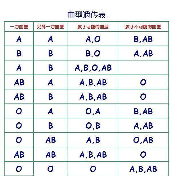 血型遗传规律表, 血型遗传