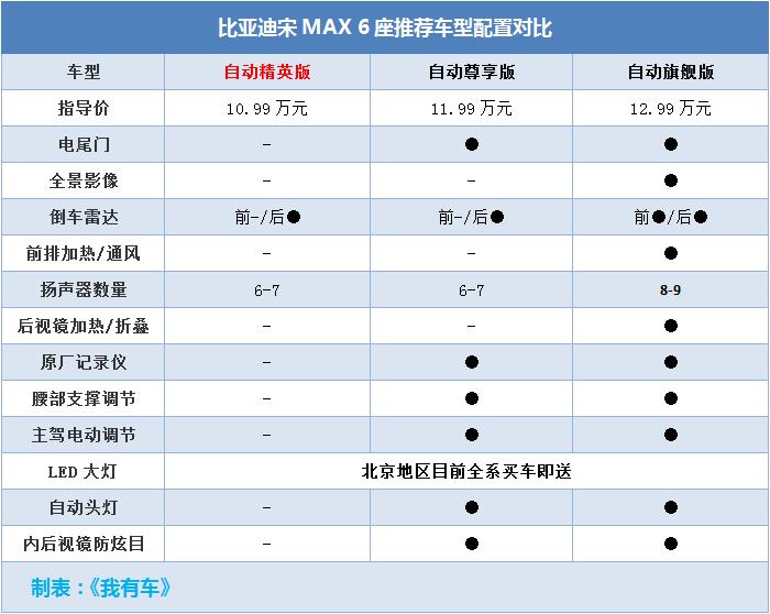 爆款家用MPV推6座版，买车送LED大灯，1.5T不到11万