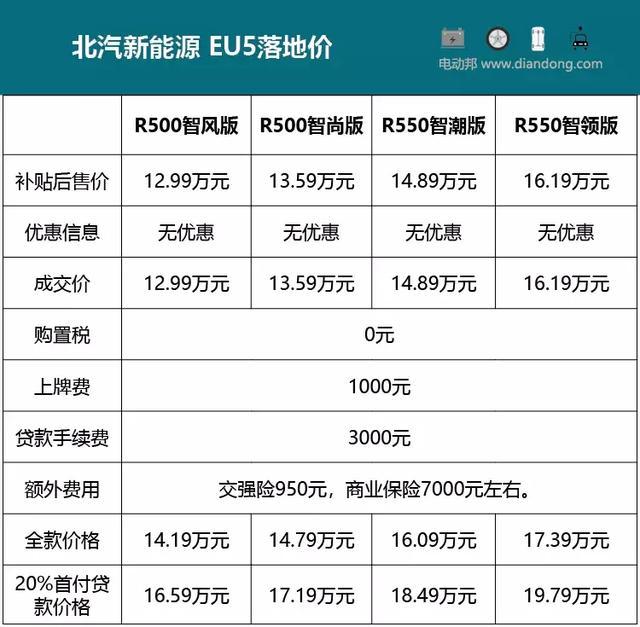 北汽EU5探店购买指南：4万元就上路，最推荐的那款年底才有车