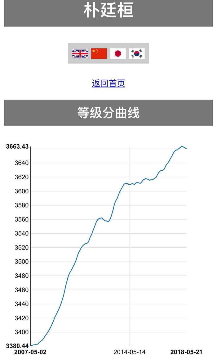 连笑破3600高峰！ 继柯朴之后世界第三人