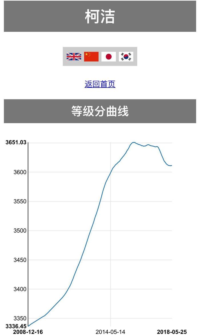 连笑破3600高峰！ 继柯朴之后世界第三人