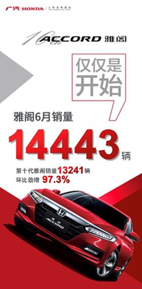 势不可挡！雅阁（ACCORD）6月热销14,443辆，环比劲增97.3%