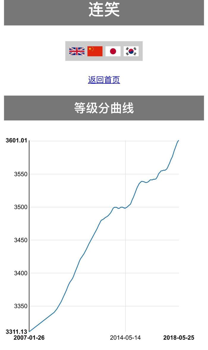 连笑破3600高峰！ 继柯朴之后世界第三人