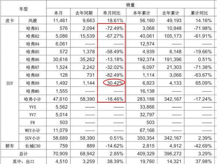 哈弗销量全线暴跌 只有这一款车逆市大涨30% 之前谁也不看好