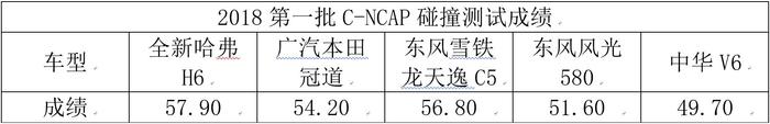 不负神车之名，全新哈弗H6荣膺C-NCAP五星评价超合资