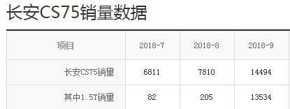 “机油增多”的国产车，却依然月销量过万辆？