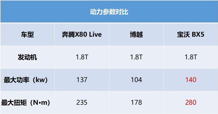 全新改款，内饰配置双升级，，奔腾X80 Live版怎么能这么秀