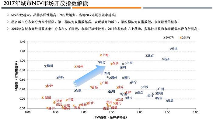 中国最开放的新能源汽车城市为啥不是北京上海？