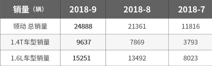 近期超火！月销20000+的帅气合资车，养起来开销多大？？