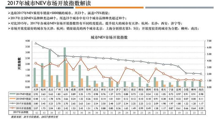 中国最开放的新能源汽车城市为啥不是北京上海？