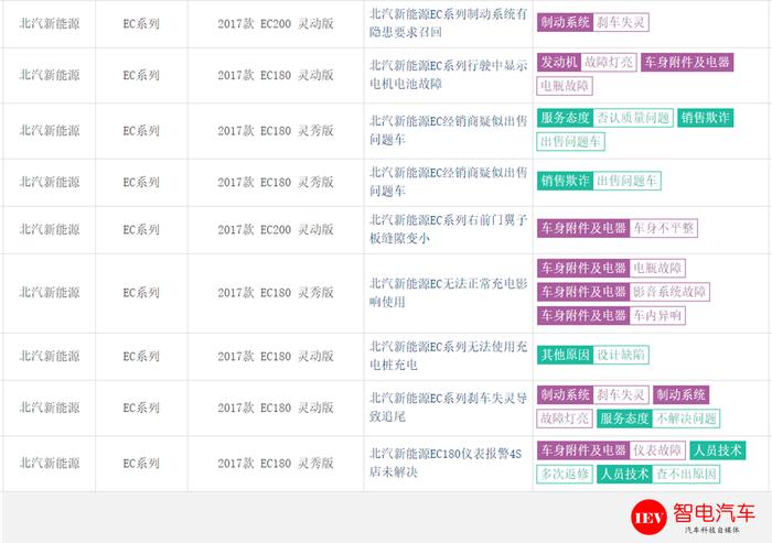 想补贴想疯了？网传北汽新能源出售问题车，车主：还在等厂家消息