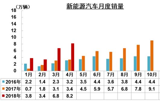 2018年4月新能源汽车销量出炉，增长远超预期