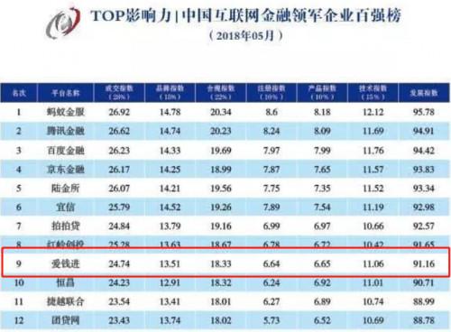 爱钱进跻身中国互联网金融领军企业百强榜TOP10
