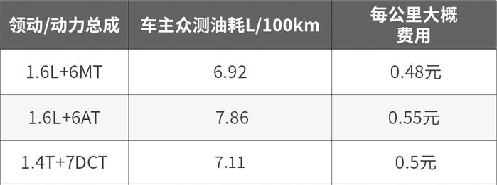 近期超火！月销20000+的帅气合资车，养起来开销多大？？