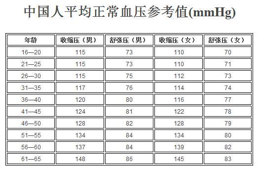 男女正常的血压有什么标准和区别吗？血压正常值最新标准