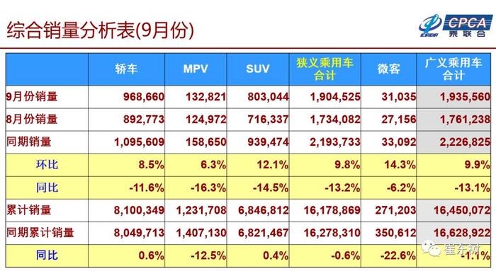 中汽协：9月份中国汽车销量同比下降11.6%