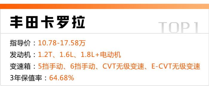 车开了3年就该换了？这几款车3年保值率最高，买车可以看一下