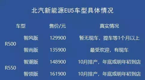 北汽EU5探店购买指南：4万元就上路，最推荐的那款年底才有车