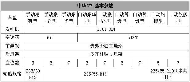 下个月上市，华晨中华V7配置提前公布！