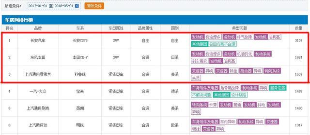 口碑不错很经典的3款车，却坐实2017至今投诉前三名，到底买不买
