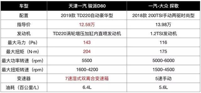 7.99万起的自主SUV和探歌，同配1.2T，谁的产品力更胜一筹？