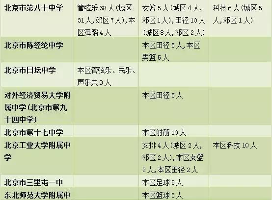 2018年北京中招特长生计划招2373人（附学校大表，快来看看吧）