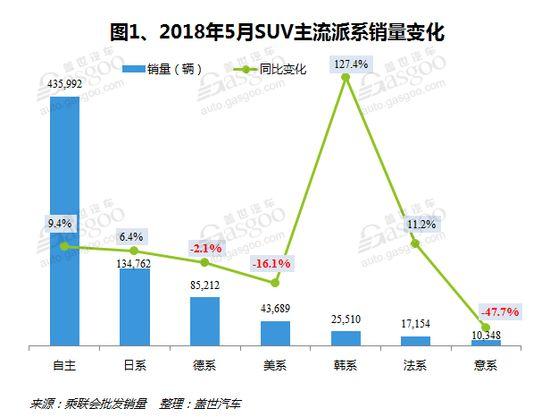 一周车闻：5月SUV销量韩系大涨；全新别克凯越将于6月22日上市