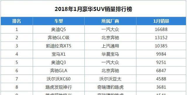 2018年1月豪华SUV销量排行榜，奥迪Q5头彩，凯迪拉克大展拳脚！