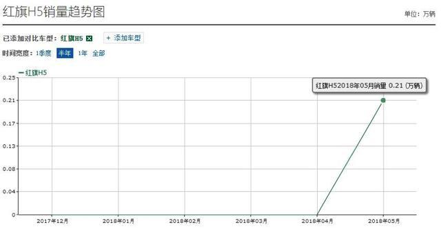 红旗H5上市首月销量2000+，国产崛起了？