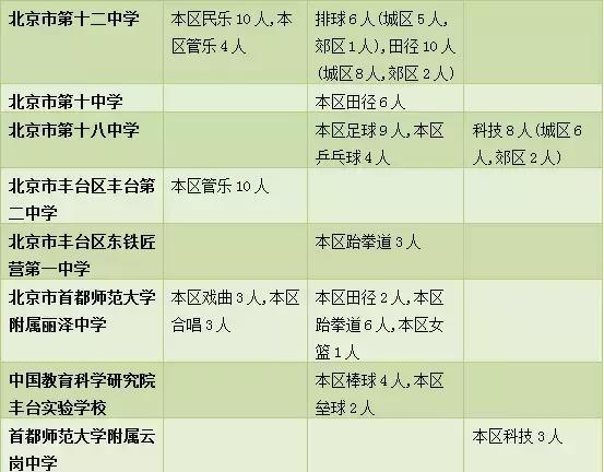 2018年北京中招特长生计划招2373人（附学校大表，快来看看吧）