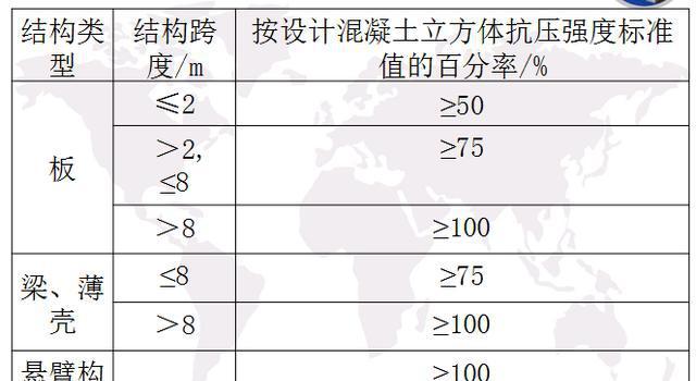 工程模板支架拆除要求及注意事项