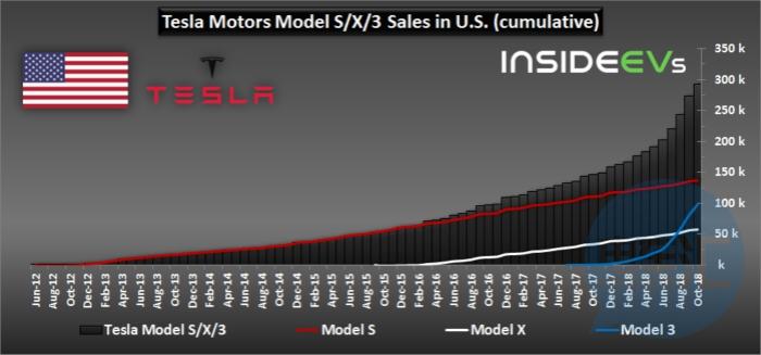 美国10月新能源车销量出炉，特斯拉销量同比增长861%